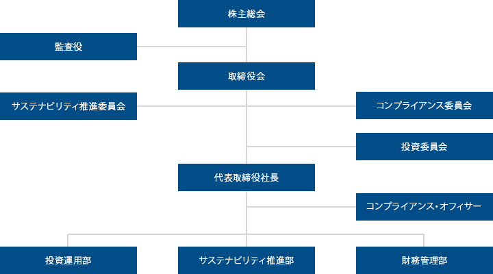 組織図