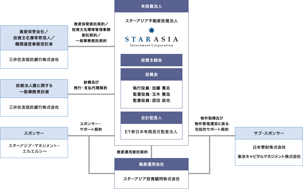 投資法人の仕組み